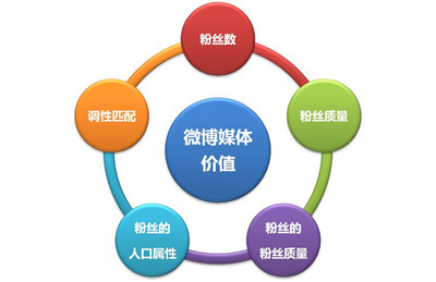 企業(yè)微博營銷策劃方案（三） 從策略制定到執(zhí)行優(yōu)化的全流程指南