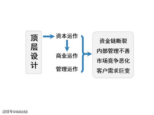 創(chuàng)業(yè)企業(yè)頂層設計與大企業(yè)策劃 差異與策略